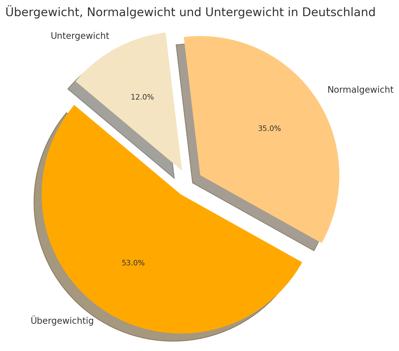 uebergewicht_normalgewicht_untergewicht_deutschland_adjusted